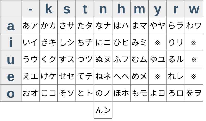 Tabla de Hiragana y Katakana, Foto de Wikimedia Commons 